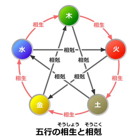 住宅 金木相剋|五行の関係 ～相生（そうしょう）・相剋（そうこ。